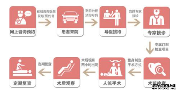 泰安温宿县做无痛人流的过程是怎样的?